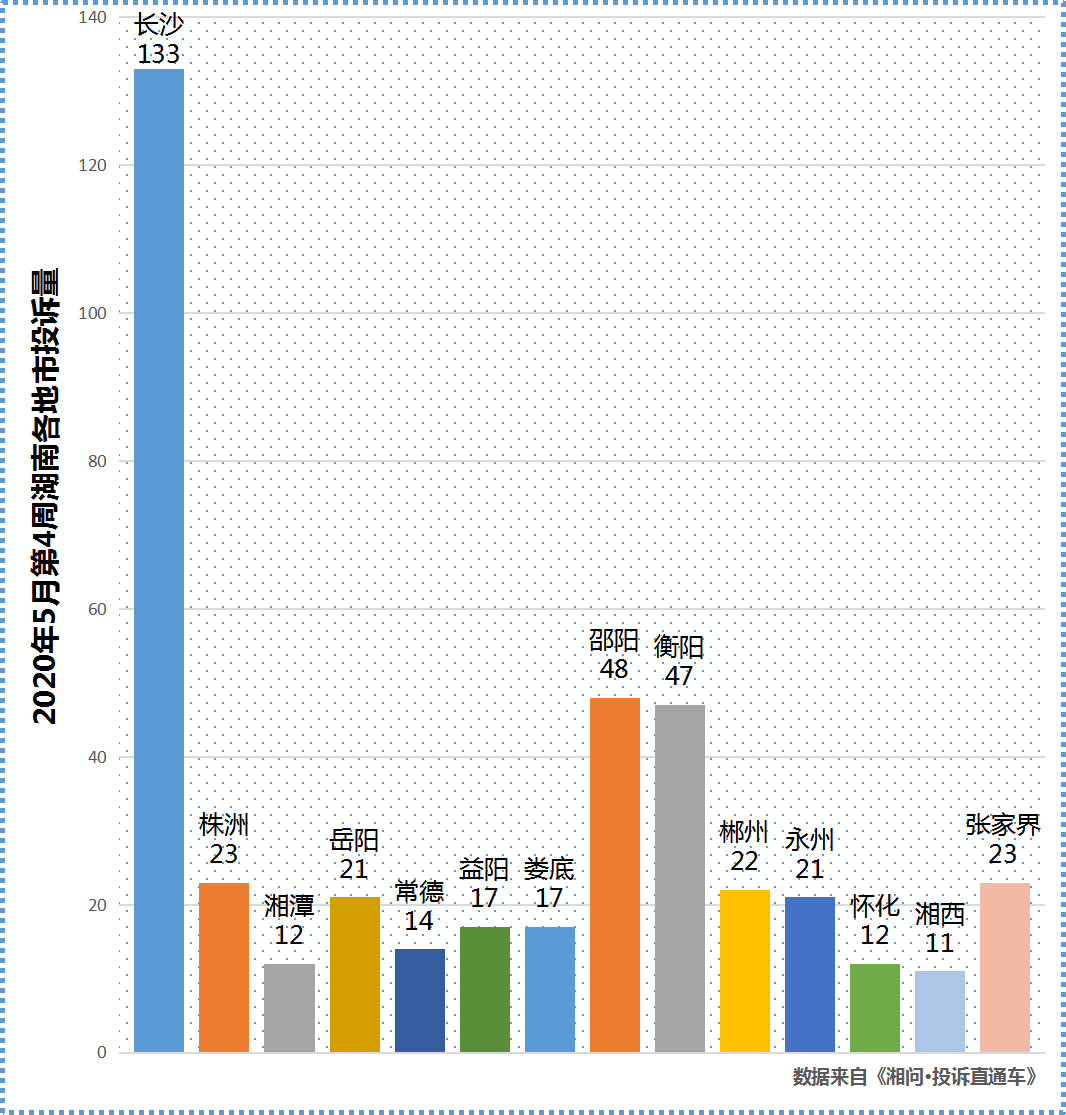 5月第4周投诉.png 5月第4周投诉.png