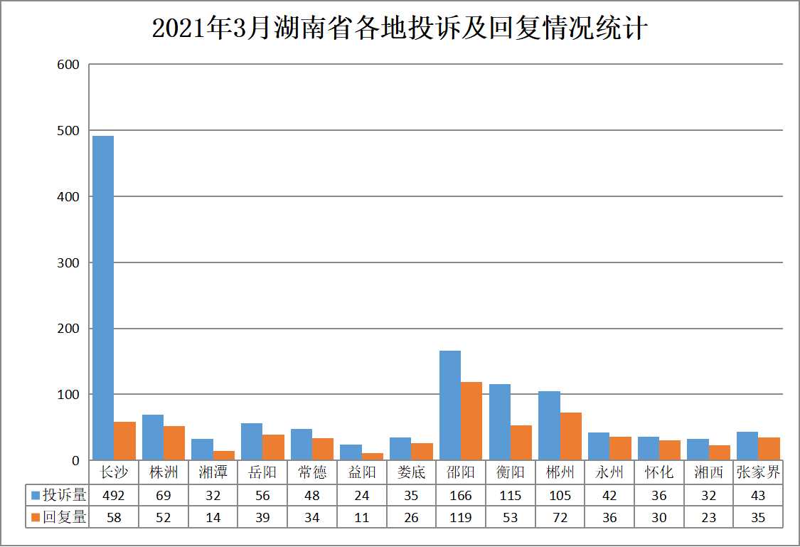 3月各地投诉及回复情况.jpg