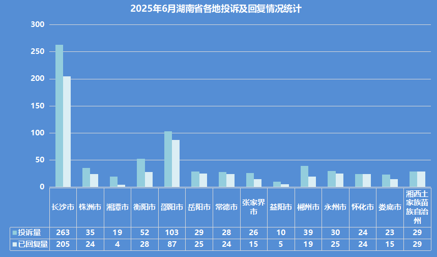 《湘问·投诉直通车》6月报 湖南49个县(市、区)回复率为100%