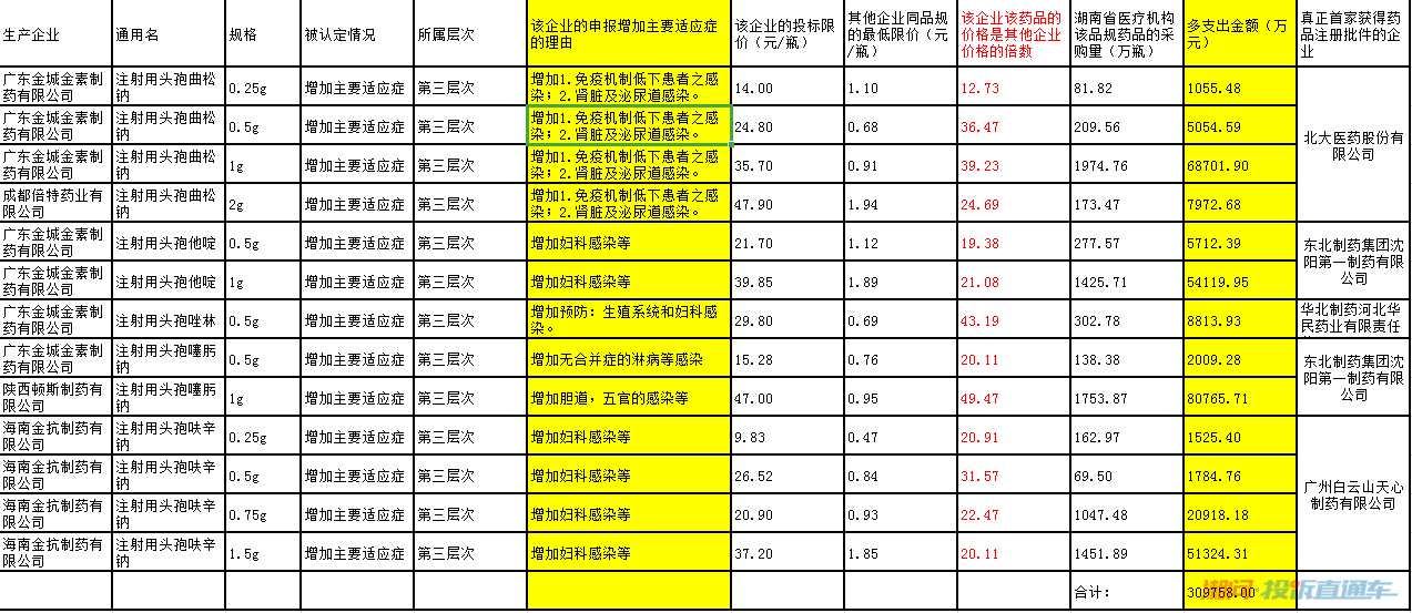 不应被认定为“增加适应症”的药品