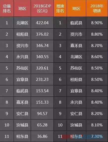 历年郴州GDP_2017年湖南省各市州GDP排行榜(2)