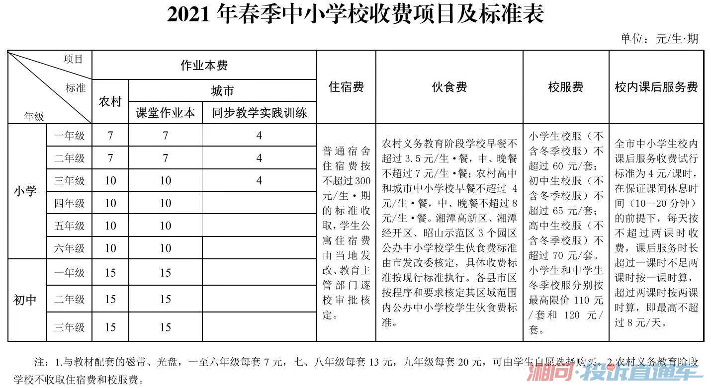 湘潭在线2月22日发布湘潭市2021年春季中小学幼儿园收费标准,内容里面