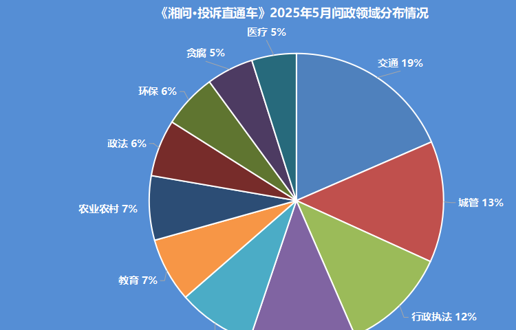 《湘问·投诉直通车》5月报 湖南49个县(市、区)回复率为100%